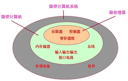 第1章 微處理器、微型計(jì)算機(jī)與微型計(jì)算機(jī)系統(tǒng)的區(qū)別與計(jì)算機(jī)系統(tǒng)集成